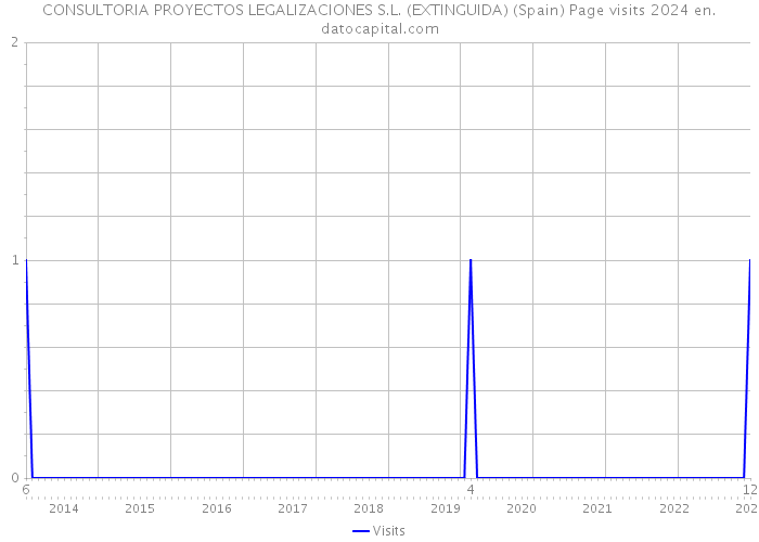 CONSULTORIA PROYECTOS LEGALIZACIONES S.L. (EXTINGUIDA) (Spain) Page visits 2024 