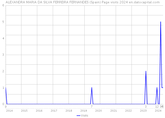 ALEXANDRA MARIA DA SILVA FERREIRA FERNANDES (Spain) Page visits 2024 