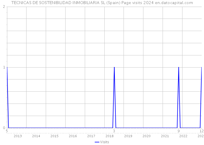 TECNICAS DE SOSTENIBILIDAD INMOBILIARIA SL (Spain) Page visits 2024 