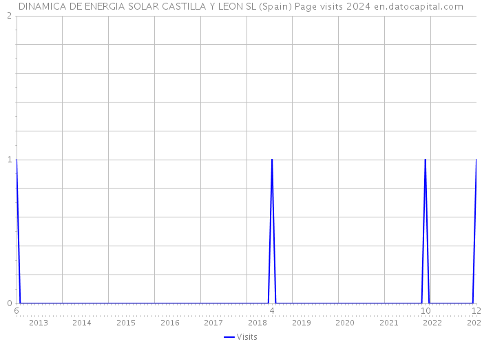 DINAMICA DE ENERGIA SOLAR CASTILLA Y LEON SL (Spain) Page visits 2024 