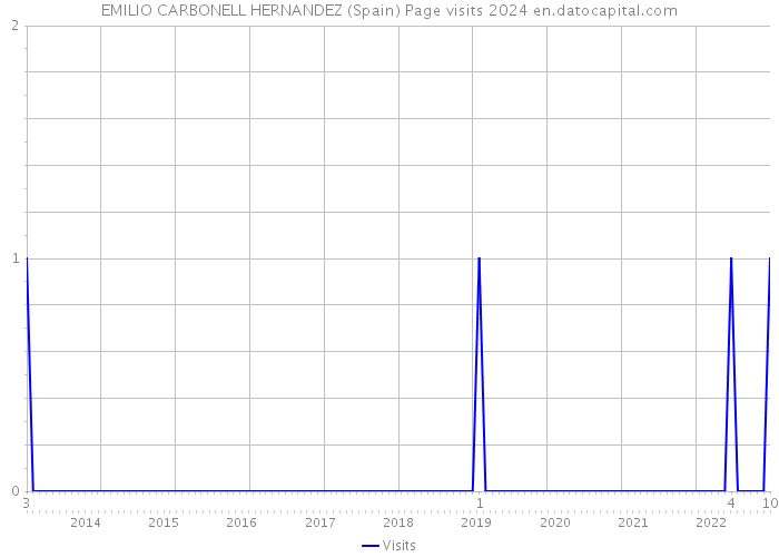 EMILIO CARBONELL HERNANDEZ (Spain) Page visits 2024 
