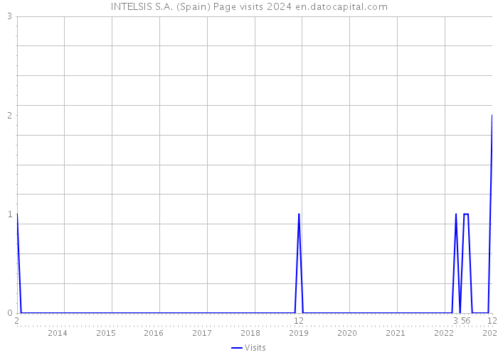 INTELSIS S.A. (Spain) Page visits 2024 