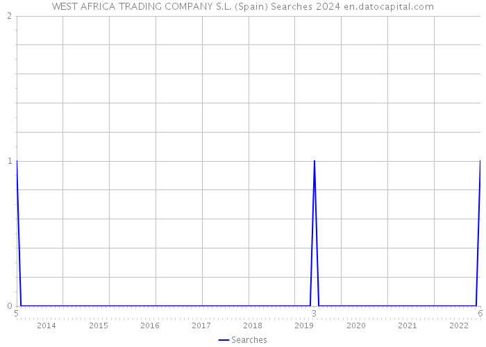 WEST AFRICA TRADING COMPANY S.L. (Spain) Searches 2024 