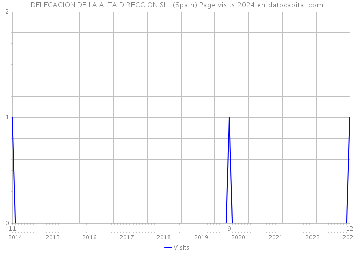 DELEGACION DE LA ALTA DIRECCION SLL (Spain) Page visits 2024 