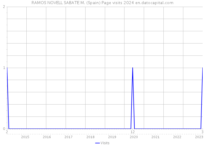 RAMOS NOVELL SABATE M. (Spain) Page visits 2024 