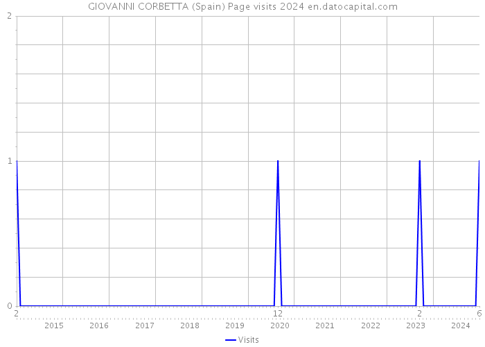 GIOVANNI CORBETTA (Spain) Page visits 2024 