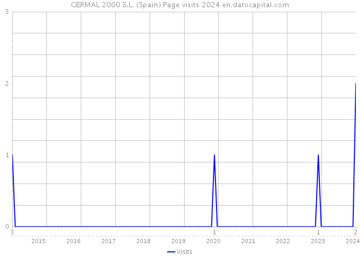 GERMAL 2000 S.L. (Spain) Page visits 2024 