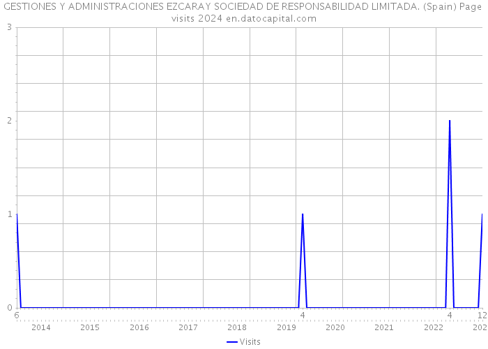 GESTIONES Y ADMINISTRACIONES EZCARAY SOCIEDAD DE RESPONSABILIDAD LIMITADA. (Spain) Page visits 2024 