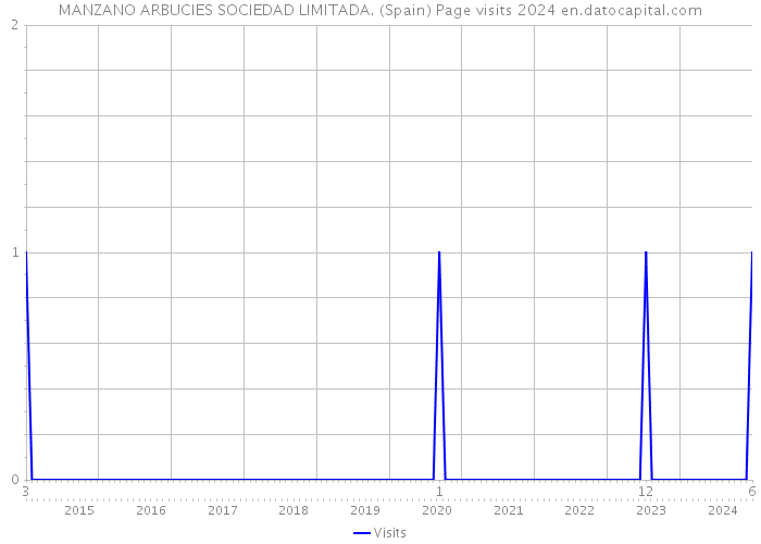 MANZANO ARBUCIES SOCIEDAD LIMITADA. (Spain) Page visits 2024 