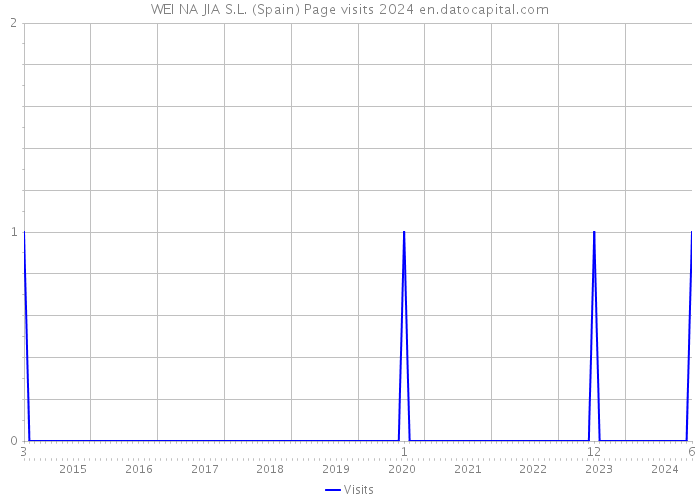 WEI NA JIA S.L. (Spain) Page visits 2024 