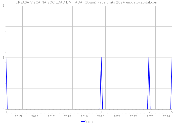 URBASA VIZCAINA SOCIEDAD LIMITADA. (Spain) Page visits 2024 