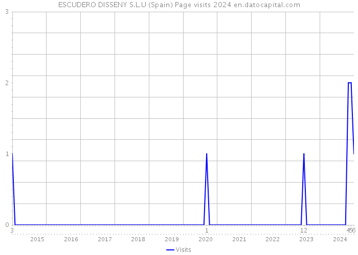 ESCUDERO DISSENY S.L.U (Spain) Page visits 2024 