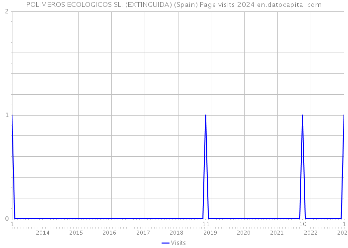 POLIMEROS ECOLOGICOS SL. (EXTINGUIDA) (Spain) Page visits 2024 