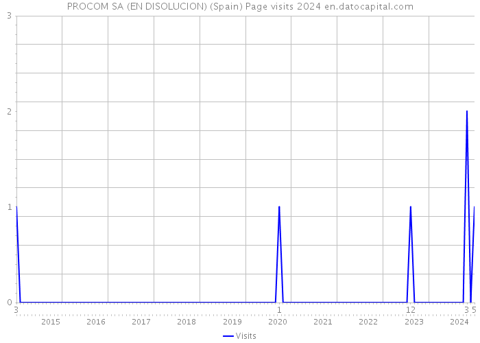PROCOM SA (EN DISOLUCION) (Spain) Page visits 2024 