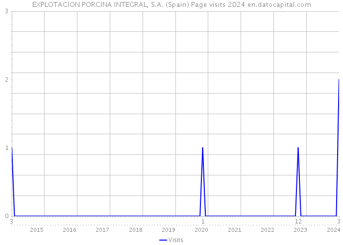 EXPLOTACION PORCINA INTEGRAL, S.A. (Spain) Page visits 2024 