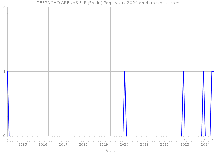 DESPACHO ARENAS SLP (Spain) Page visits 2024 