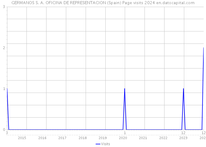 GERMANOS S. A. OFICINA DE REPRESENTACION (Spain) Page visits 2024 