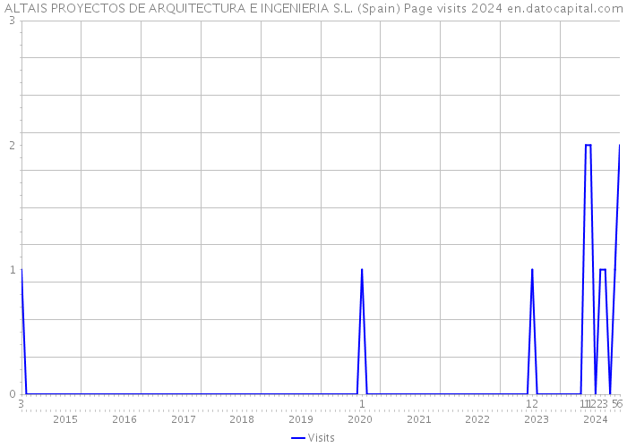 ALTAIS PROYECTOS DE ARQUITECTURA E INGENIERIA S.L. (Spain) Page visits 2024 