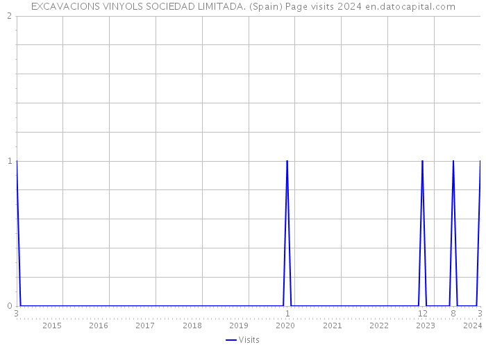 EXCAVACIONS VINYOLS SOCIEDAD LIMITADA. (Spain) Page visits 2024 
