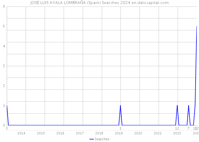 JOSE LUIS AYALA LOMBRAÑA (Spain) Searches 2024 