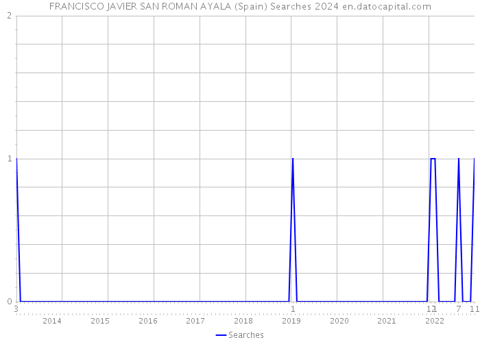 FRANCISCO JAVIER SAN ROMAN AYALA (Spain) Searches 2024 