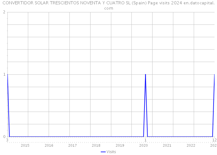 CONVERTIDOR SOLAR TRESCIENTOS NOVENTA Y CUATRO SL (Spain) Page visits 2024 