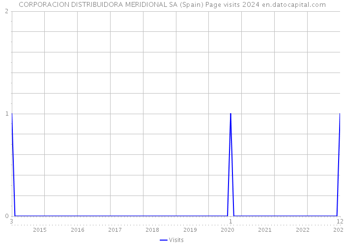 CORPORACION DISTRIBUIDORA MERIDIONAL SA (Spain) Page visits 2024 