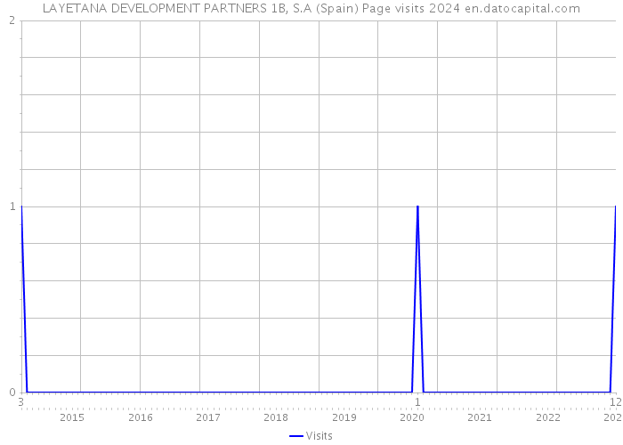 LAYETANA DEVELOPMENT PARTNERS 1B, S.A (Spain) Page visits 2024 