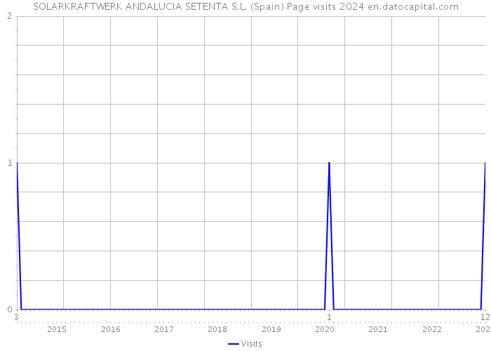 SOLARKRAFTWERK ANDALUCIA SETENTA S.L. (Spain) Page visits 2024 