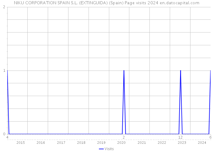 NIKU CORPORATION SPAIN S.L. (EXTINGUIDA) (Spain) Page visits 2024 