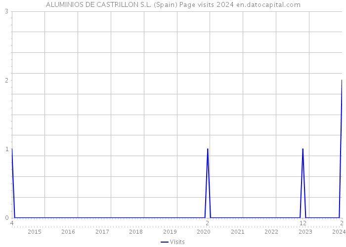 ALUMINIOS DE CASTRILLON S.L. (Spain) Page visits 2024 