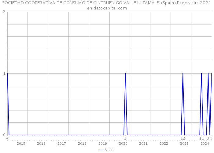 SOCIEDAD COOPERATIVA DE CONSUMO DE CINTRUENIGO VALLE ULZAMA, 5 (Spain) Page visits 2024 