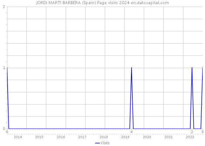 JORDI MARTI BARBERA (Spain) Page visits 2024 