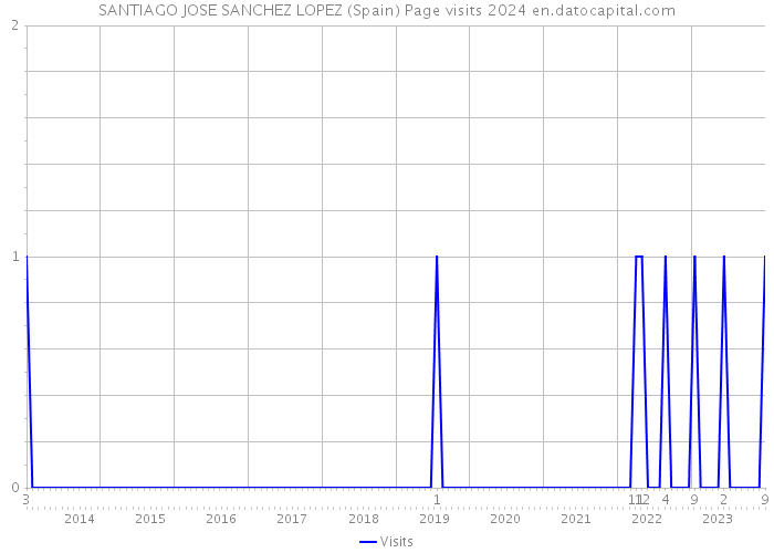SANTIAGO JOSE SANCHEZ LOPEZ (Spain) Page visits 2024 