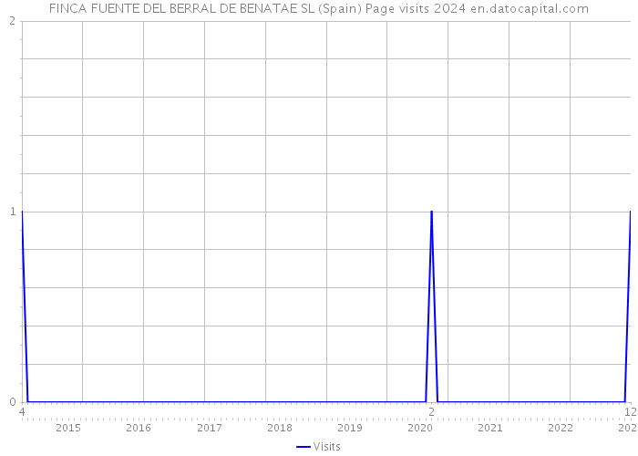 FINCA FUENTE DEL BERRAL DE BENATAE SL (Spain) Page visits 2024 