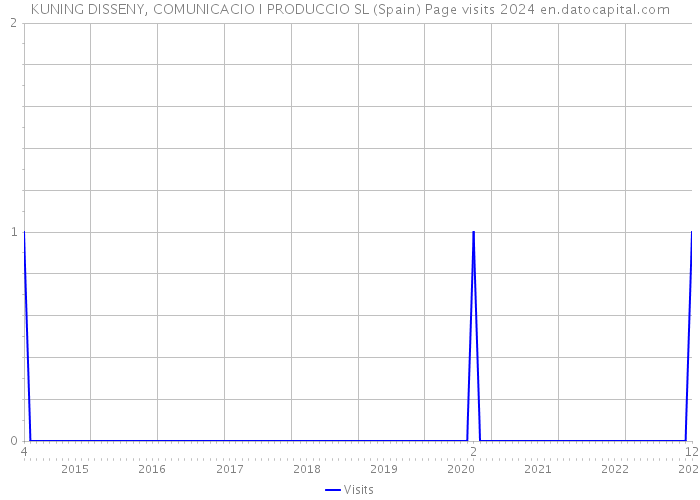 KUNING DISSENY, COMUNICACIO I PRODUCCIO SL (Spain) Page visits 2024 