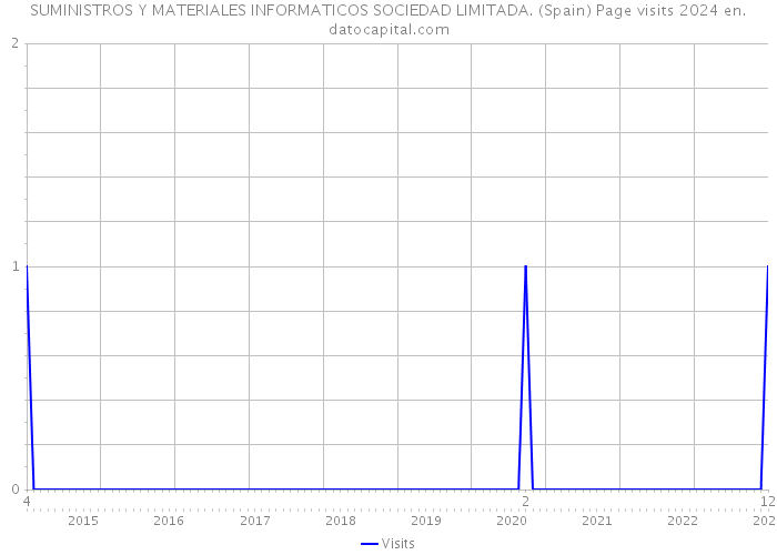 SUMINISTROS Y MATERIALES INFORMATICOS SOCIEDAD LIMITADA. (Spain) Page visits 2024 