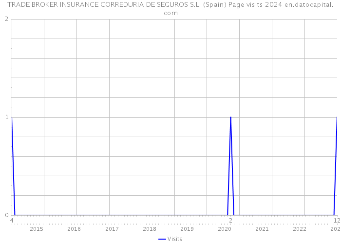TRADE BROKER INSURANCE CORREDURIA DE SEGUROS S.L. (Spain) Page visits 2024 