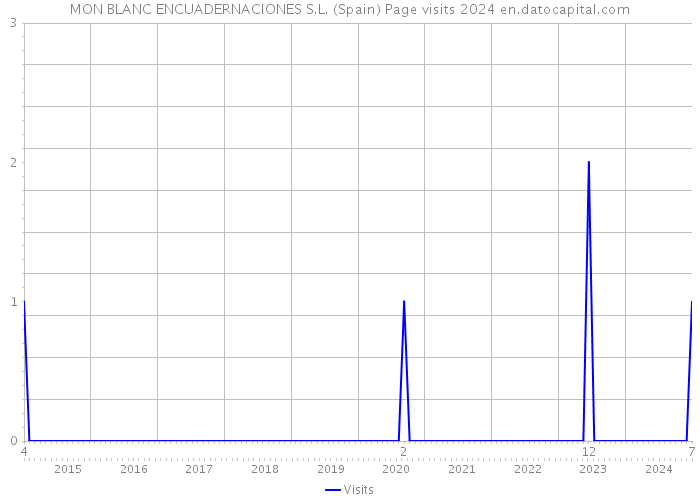MON BLANC ENCUADERNACIONES S.L. (Spain) Page visits 2024 