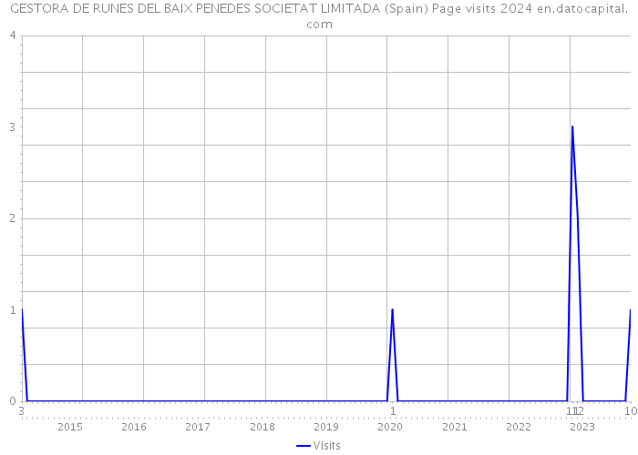 GESTORA DE RUNES DEL BAIX PENEDES SOCIETAT LIMITADA (Spain) Page visits 2024 