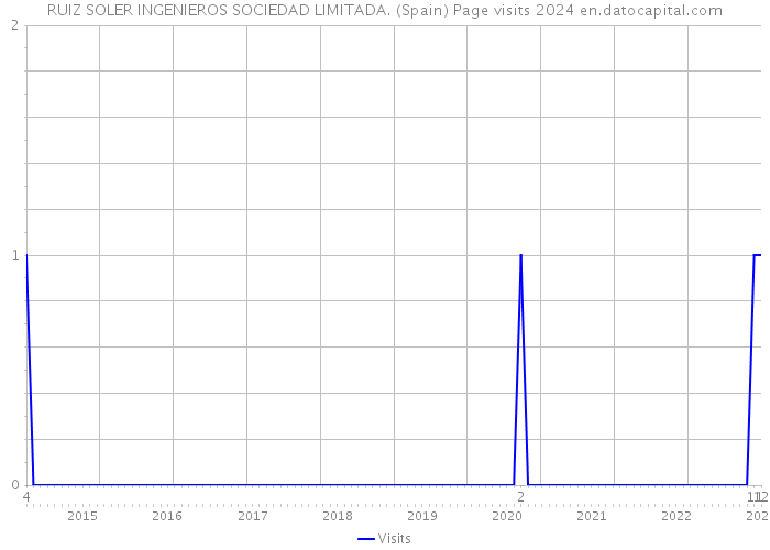 RUIZ SOLER INGENIEROS SOCIEDAD LIMITADA. (Spain) Page visits 2024 