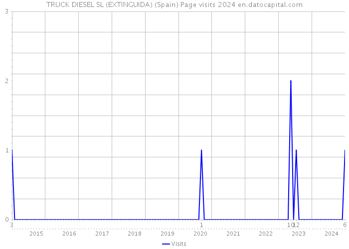 TRUCK DIESEL SL (EXTINGUIDA) (Spain) Page visits 2024 