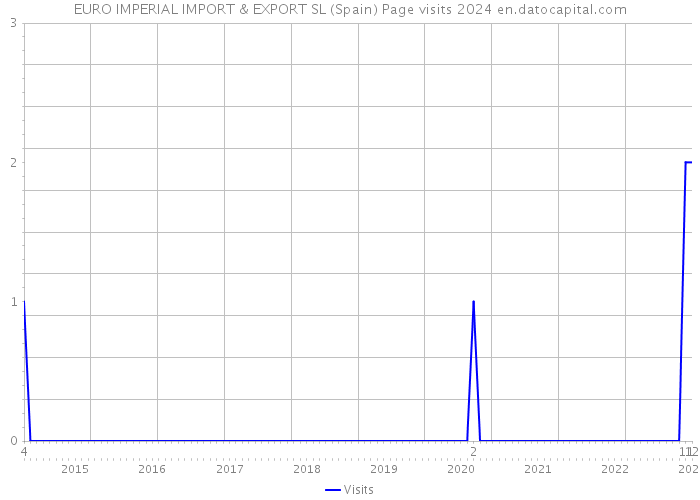 EURO IMPERIAL IMPORT & EXPORT SL (Spain) Page visits 2024 