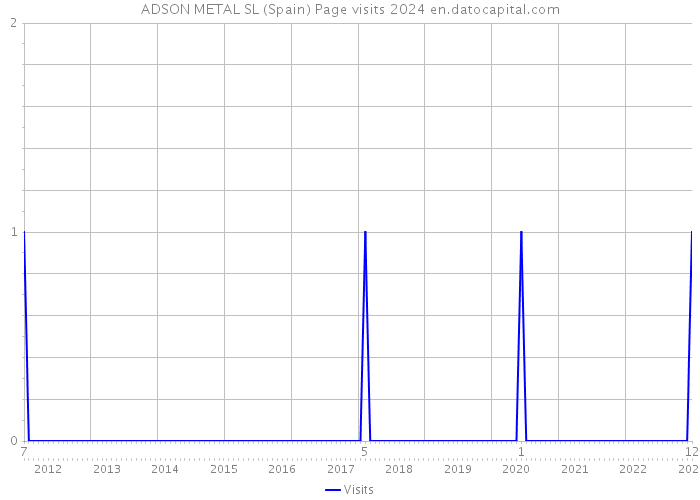 ADSON METAL SL (Spain) Page visits 2024 