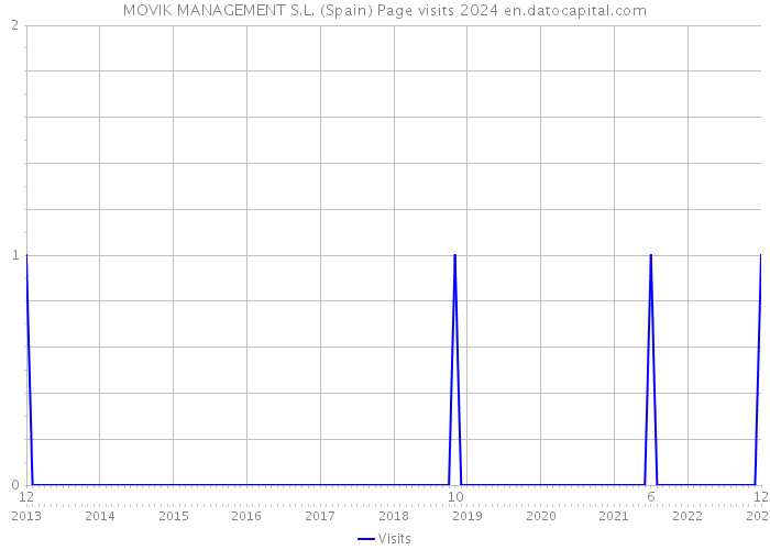 MOVIK MANAGEMENT S.L. (Spain) Page visits 2024 