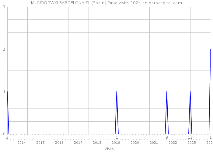 MUNDO TAXI BARCELONA SL (Spain) Page visits 2024 