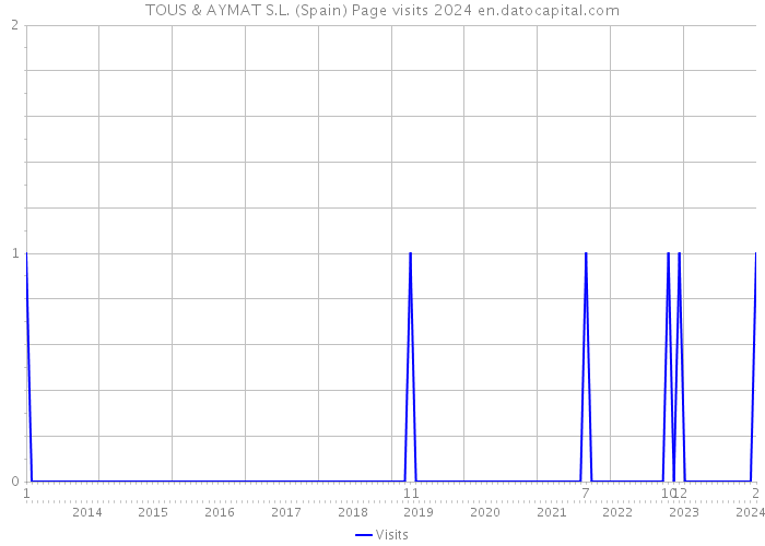 TOUS & AYMAT S.L. (Spain) Page visits 2024 