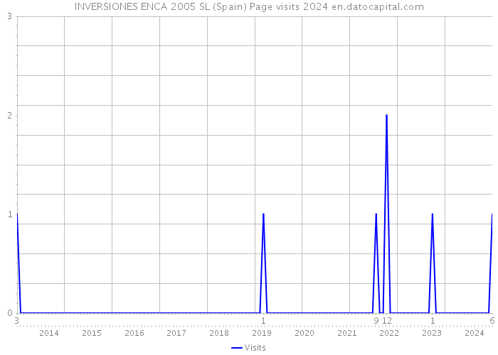 INVERSIONES ENCA 2005 SL (Spain) Page visits 2024 