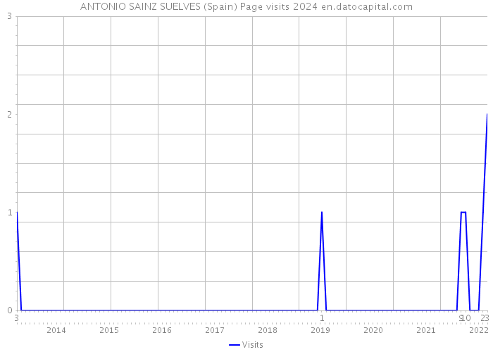 ANTONIO SAINZ SUELVES (Spain) Page visits 2024 