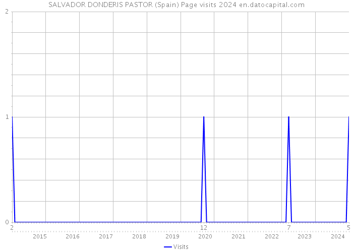 SALVADOR DONDERIS PASTOR (Spain) Page visits 2024 